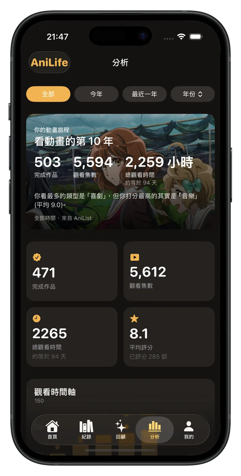 分析頁：完成作品數、觀看集數、總觀看時間與平均評分等統計